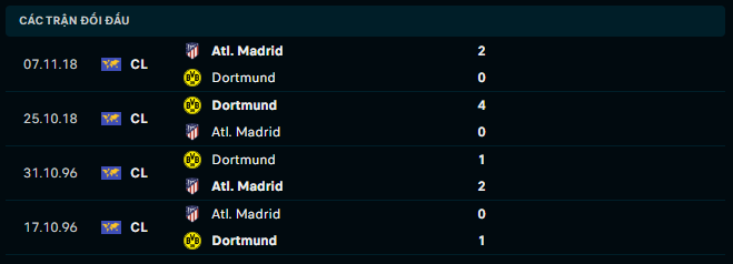 Thành tích đối đầu Atlético Madrid vs Dortmund