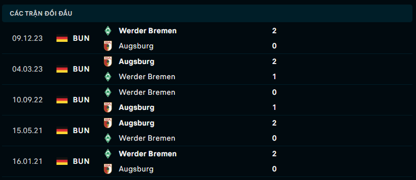 Thành tích đối đầu Augsburg vs Werder Bremen