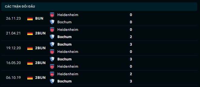 Thành tích đối đầu Bochum vs Heidenheim