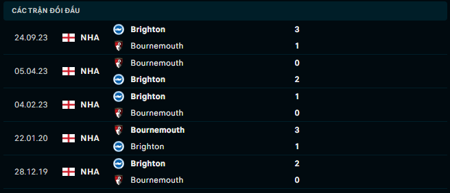 Thành tích đối đầu Bournemouth vs Brighton