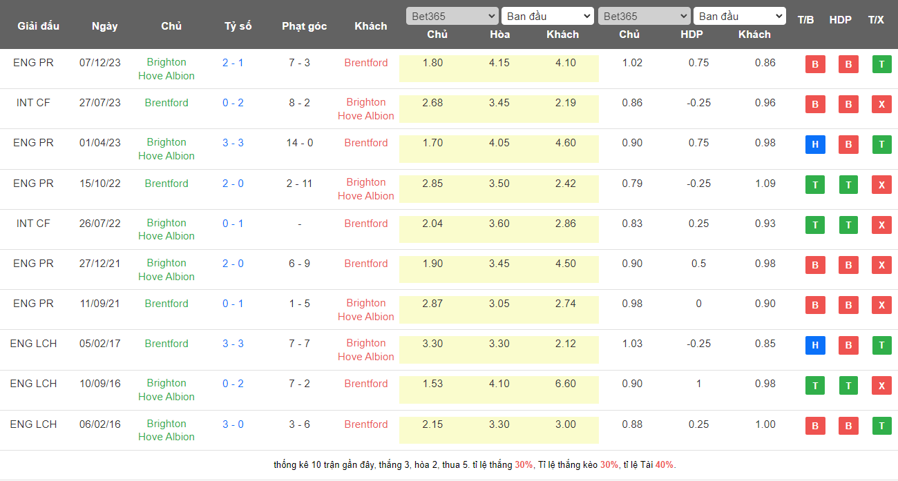 Thành tích đối đầu Brentford vs Brighton