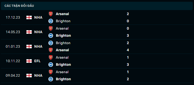 Thành tích đối đầu Brighton vs Arsenal