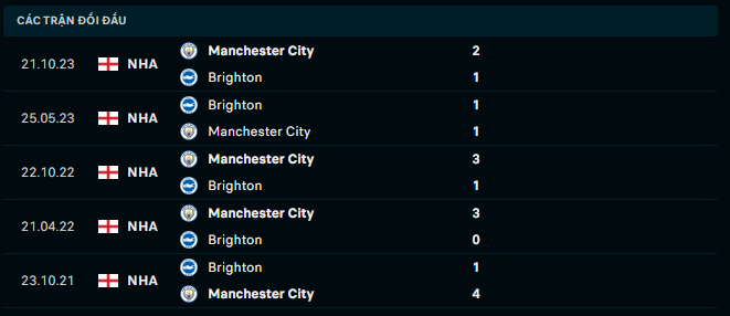 Thành tích đối đầu Brighton vs Manchester City