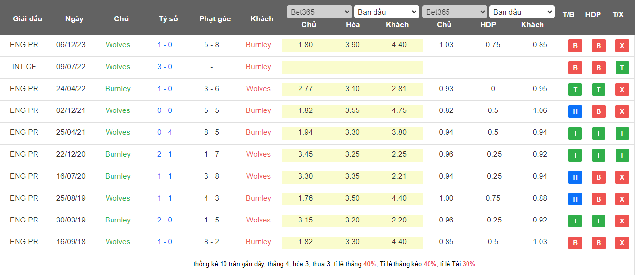 Thành tích đối đầu Burnley vs Wolves