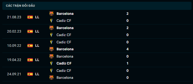 Thành tích đối đầu Cadiz vs Barcelona