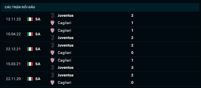 Thành tích đối đầu Cagliari vs Juventus 