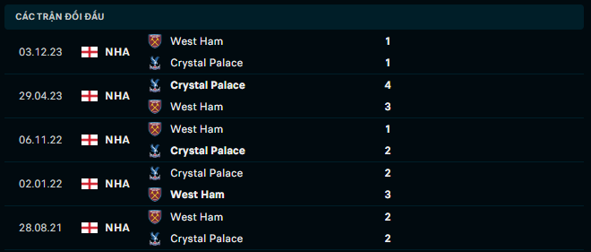 Thành tích đối đầu Crystal Palace vs West Ham