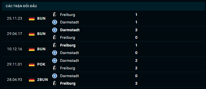 Thành tích đối đầu Darmstadt vs Freiburg