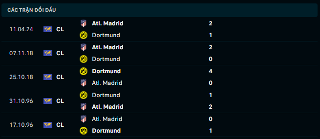 Thành tích đối đầu Dortmund vs Atlético Madrid