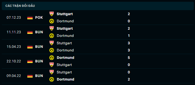 Thành tích đối đầu Dortmund vs Stuttgart