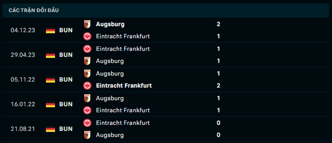 Thành tích đối đầu Eintracht Frankfurt vs Augsburg
