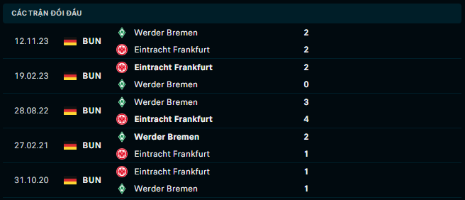 Thành tích đối đầu Eintracht Frankfurt vs Werder Bremen