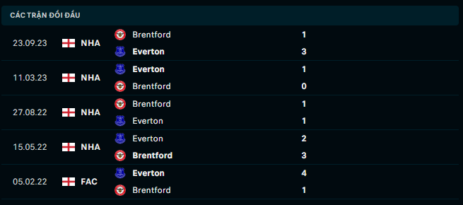 Thành tích đối đầu Everton vs Brentford