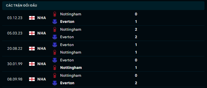 Thành tích đối đầu Everton vs Nottingham