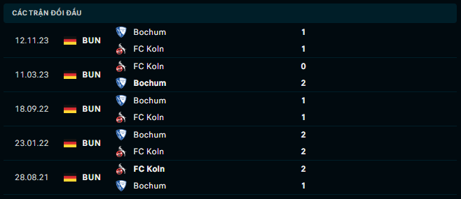 Thành tích đối đầu FC Koln vs Bochum