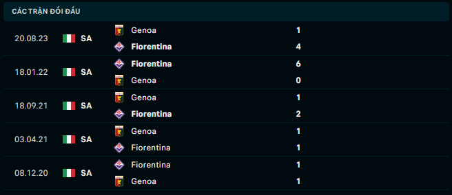 Thành tích đối đầu Fiorentina vs Genoa