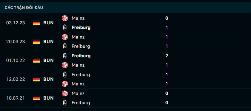 Thành tích đối đầu Freiburg vs Mainz