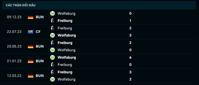 Thành tích đối đầu Freiburg vs Wolfsburg