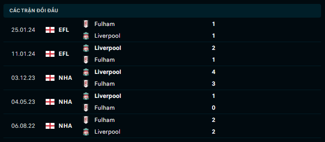 Thành tích đối đầu Fulham vs Liverpool