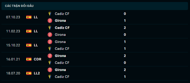 Thành tích đối đầu Girona vs Cadiz