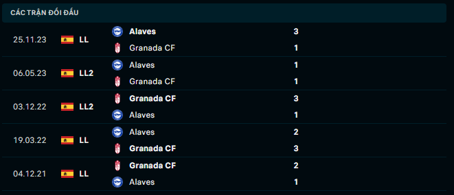 Thành tích đối đầu Granada vs Alavés