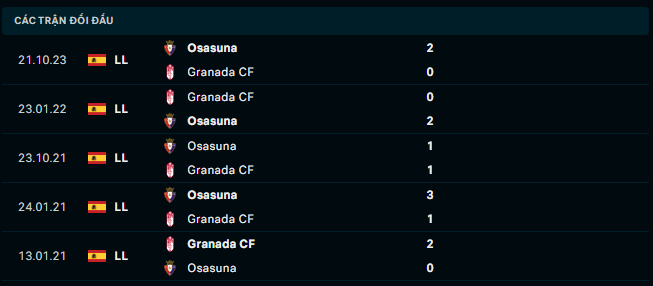 Thành tích đối đầu Granada vs Osasuna