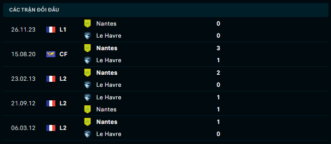 Thành tích đối đầu Le Havre vs Nantes