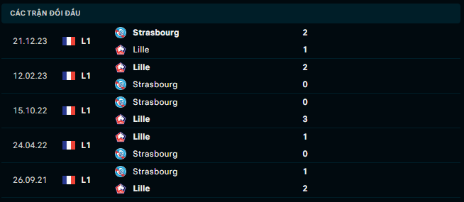 Thành tích đối đầu Lille vs Strasbourg