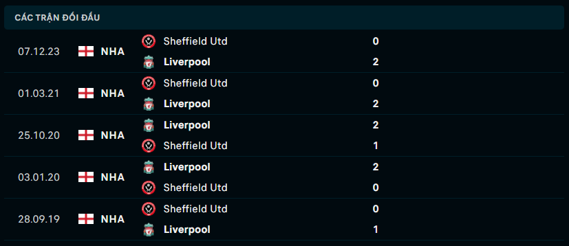 Thành tích đối đầu Liverpool vs Sheffield
