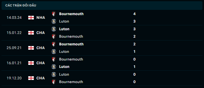 Thành tích đối đầu Luton Town vs Bournemouth