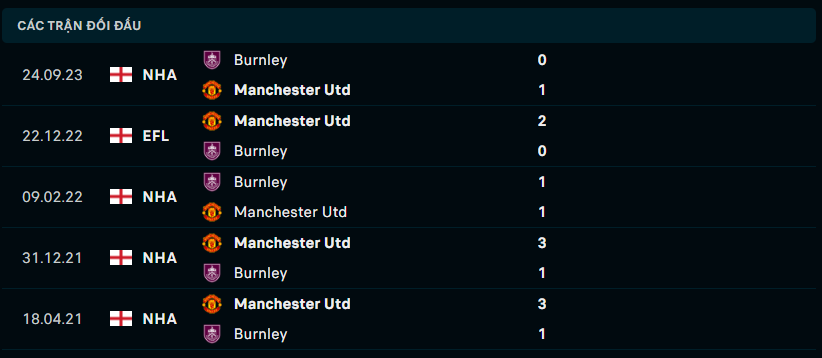 Thành tích đối đầu Manchester Utd vs Burnley