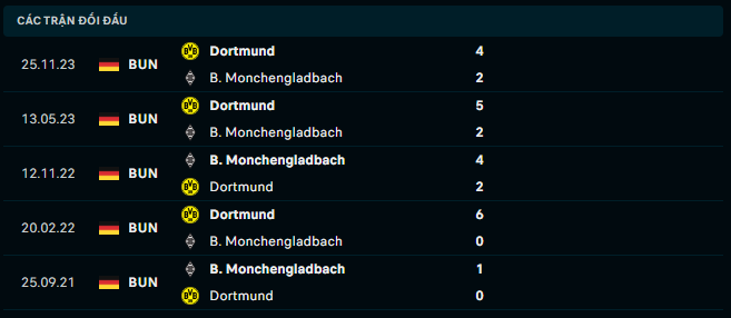 Thành tích đối đầu Monchengladbach vs Dortmund