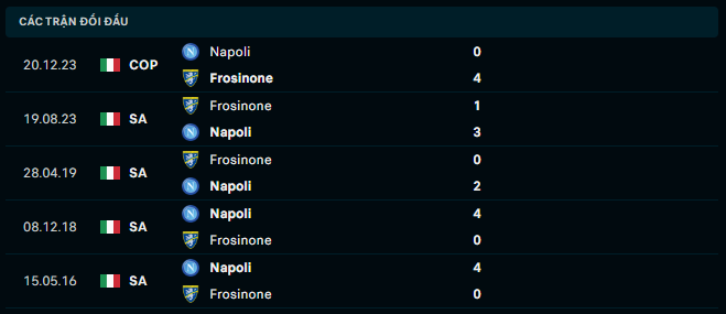 Thành tích đối đầu Napoli vs Frosinone