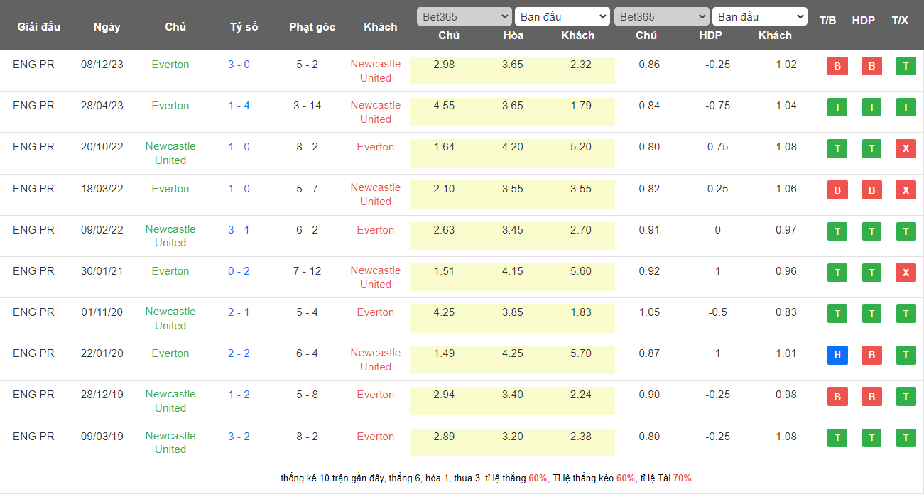Thành tích đối đầu Newcastle vs Everton