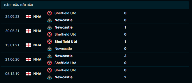 Thành tích đối đầu Newcastle vs Sheffield United