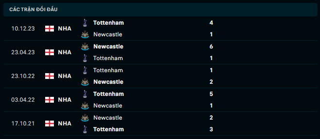 Thành tích đối đầu Newcastle vs Tottenham