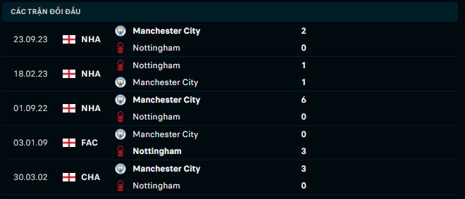 Thành tích đối đầu Nottingham vs Manchester City