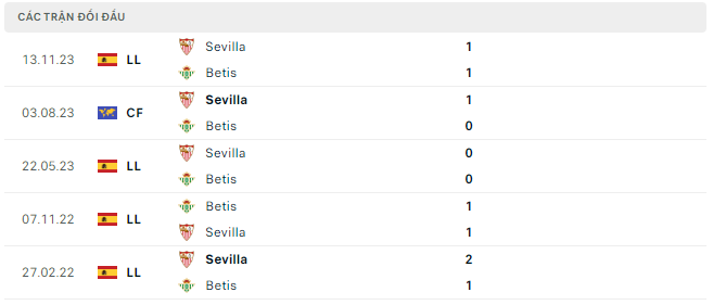 Thành tích đối đầu Real Betis vs Sevilla