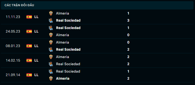 Thành tích đối đầu Real Sociedad vs Almeria