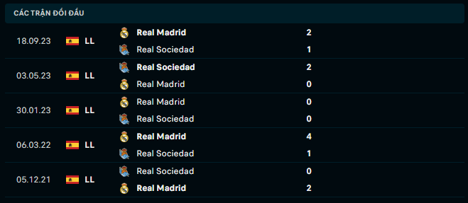 Thành tích đối đầu Real Sociedad vs Real Madrid