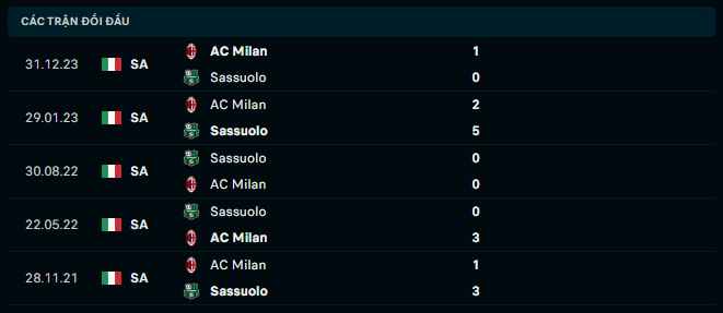 Thành tích đối đầu Sassuolo vs AC Milan