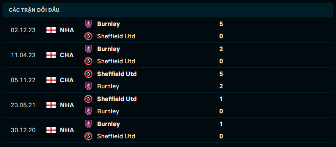 Thành tích đối đầu Sheffield United vs Burnley