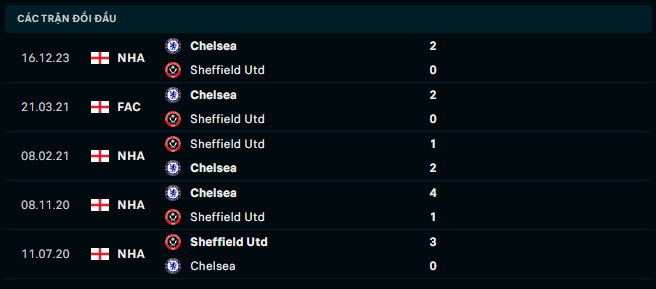 Thành tích đối đầu Sheffield vs Chelsea