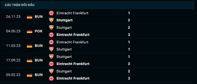 Thành tích đối đầu Stuttgart vs Eintracht Frankfurt