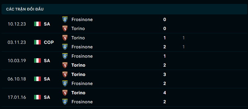 Thành tích đối đầu Torino vs Frosinone