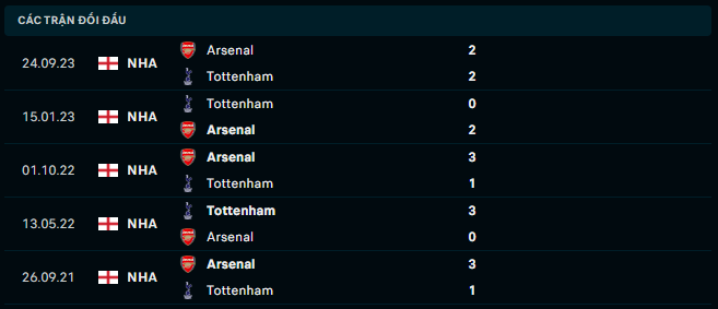 Thành tích đối đầu Tottenham vs Arsenal