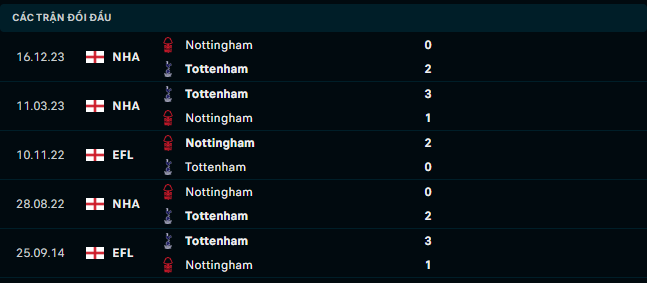 Thành tích đối đầu Tottenham vs Nottingham