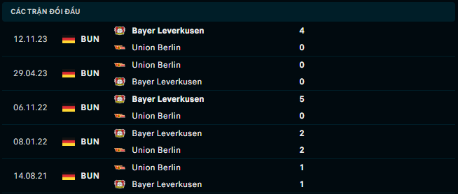 Thành tích đối đầu Union Berlin vs Bayer Leverkusen