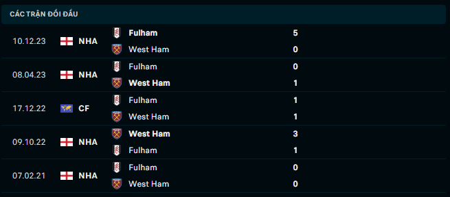 Thành tích đối đầu West Ham vs Fulham