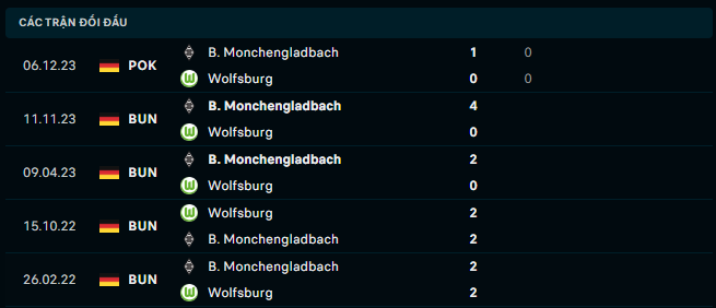 Thành tích đối đầu Wolfsburg vs Monchengladbach